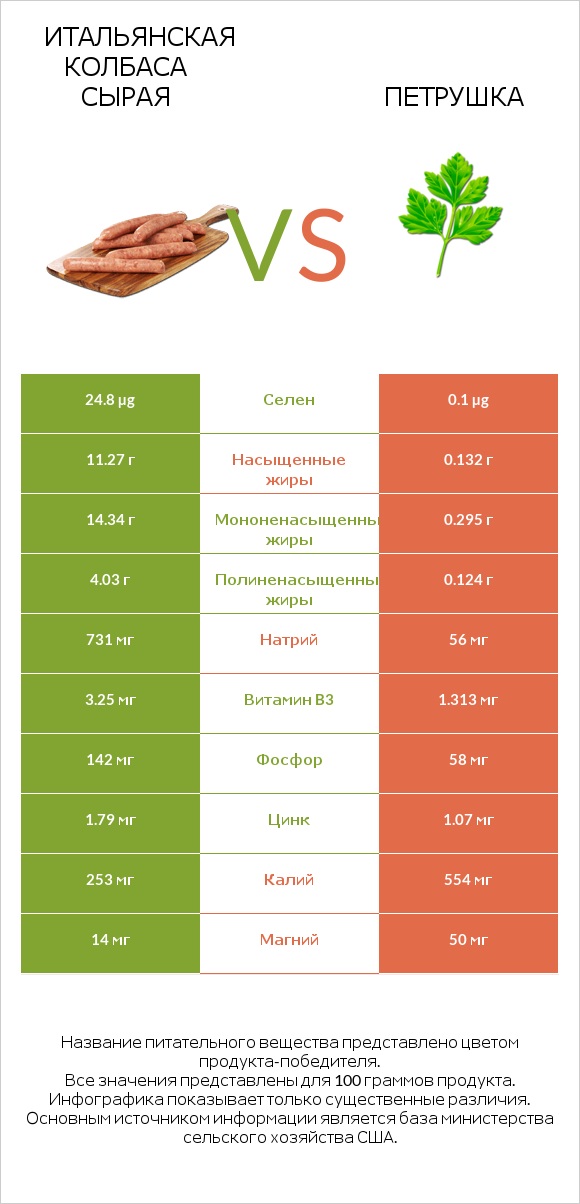 Итальянская колбаса сырая vs Петрушка infographic