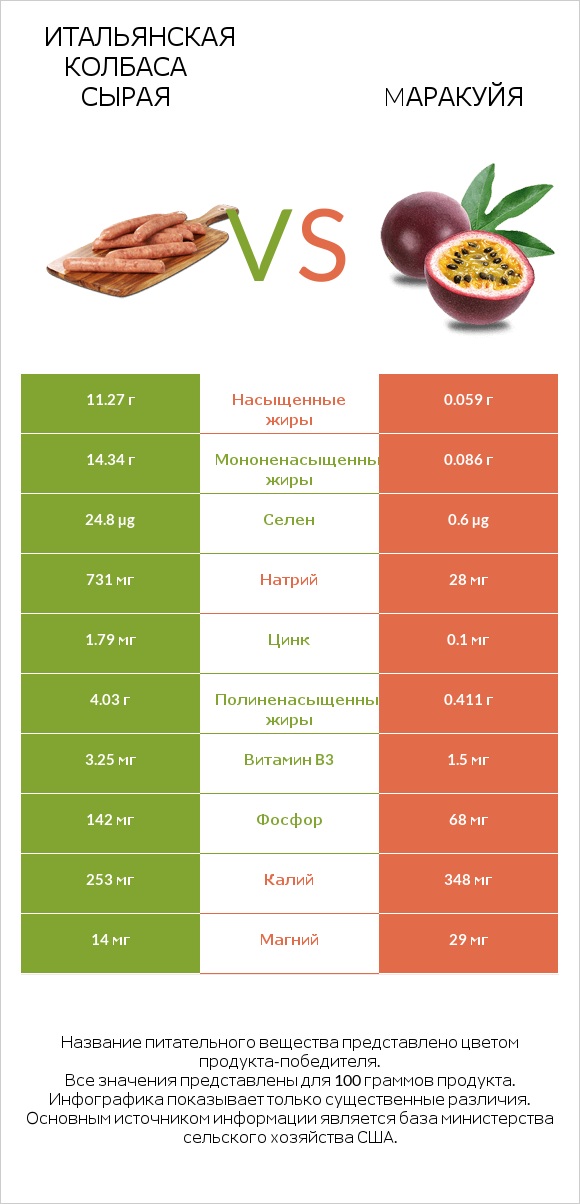 Итальянская колбаса сырая vs Mаракуйя infographic