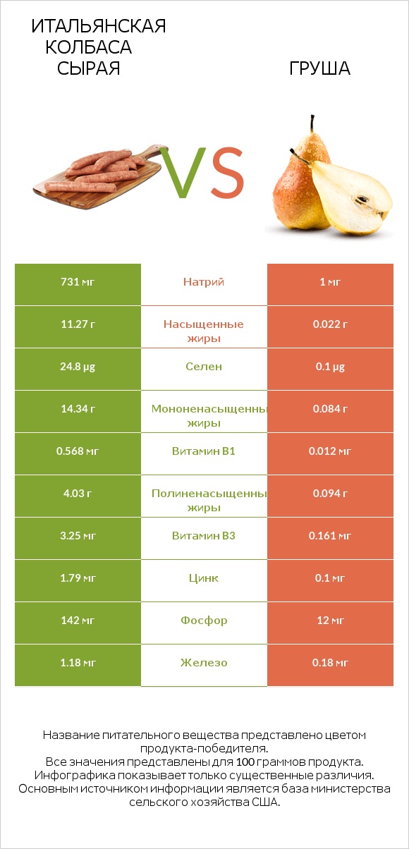 Итальянская колбаса сырая vs Груша infographic
