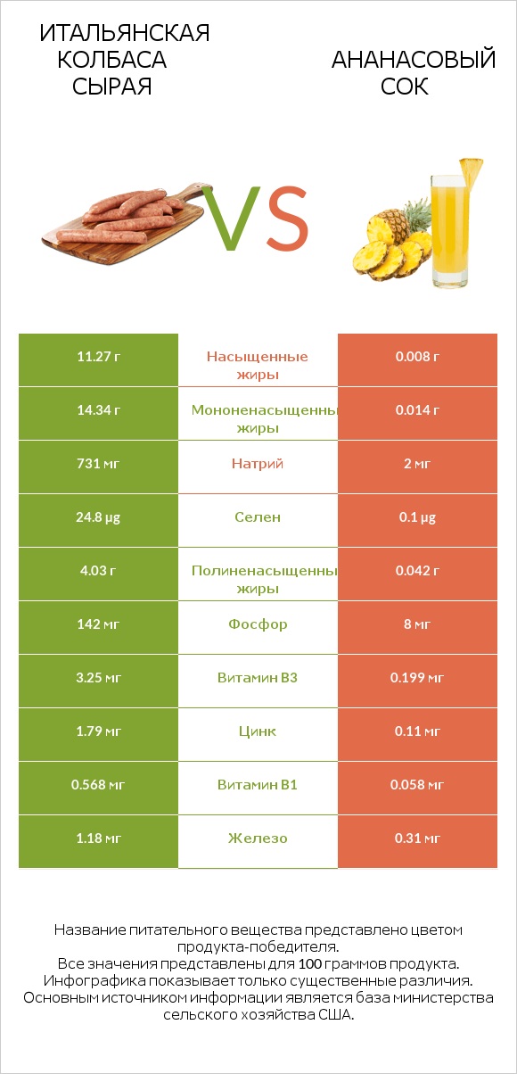 Итальянская колбаса сырая vs Ананасовый сок infographic