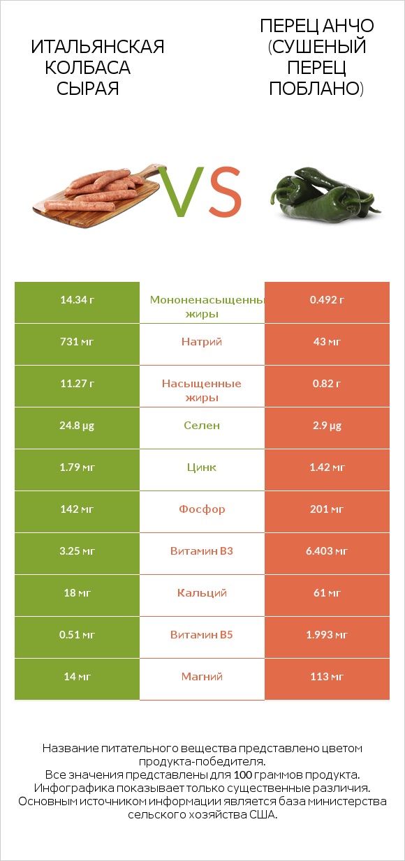 Итальянская колбаса сырая vs Перец Анчо (сушеный перец Поблано) infographic