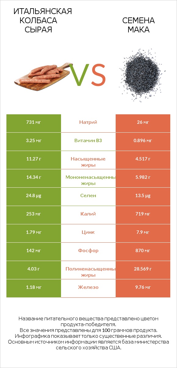 Итальянская колбаса сырая vs Семена мака infographic