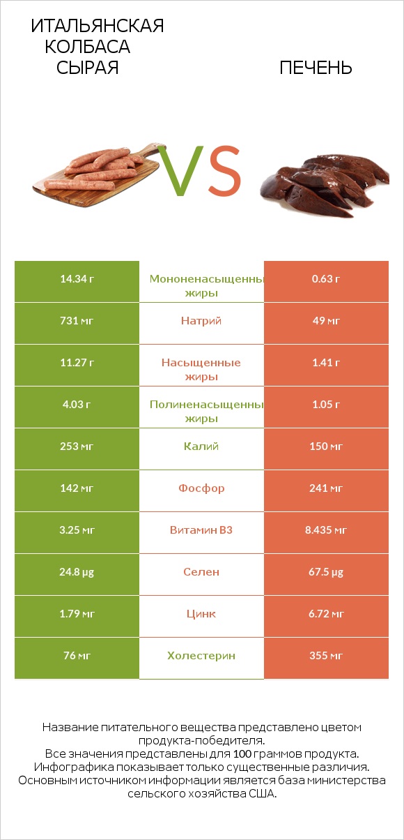 Итальянская колбаса сырая vs Печень infographic