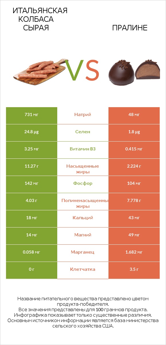 Итальянская колбаса сырая vs Пралине infographic