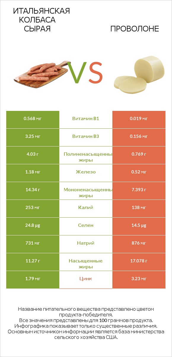 Итальянская колбаса сырая vs Проволоне infographic