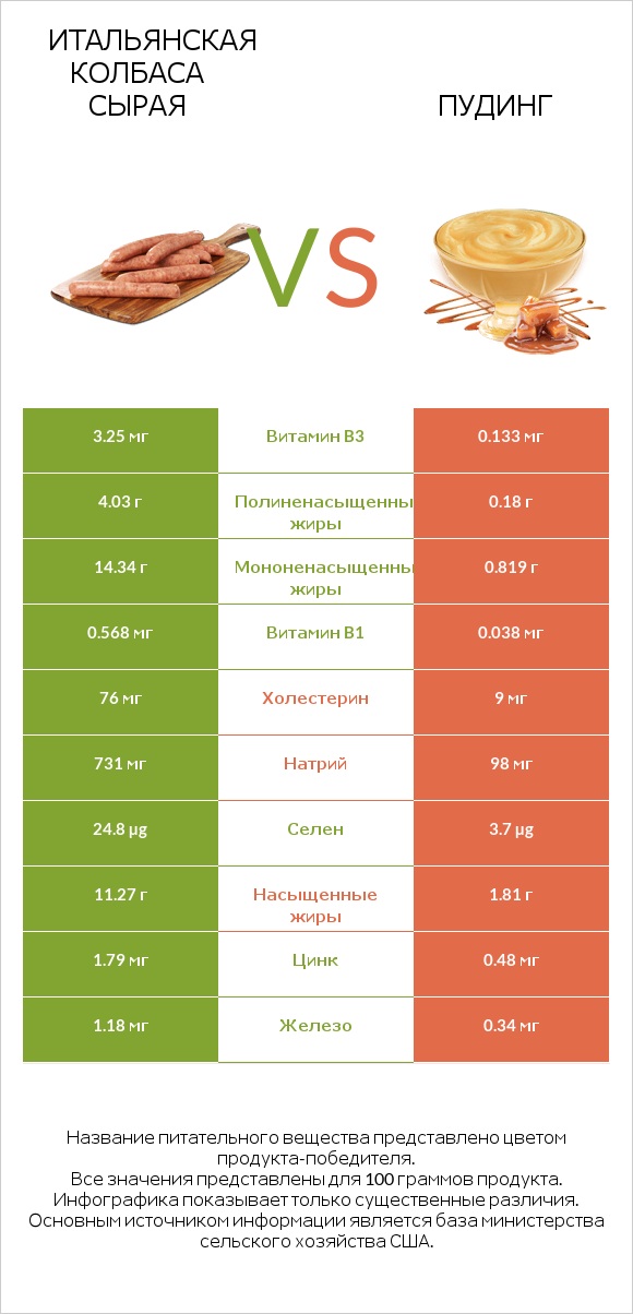 Итальянская колбаса сырая vs Пудинг infographic