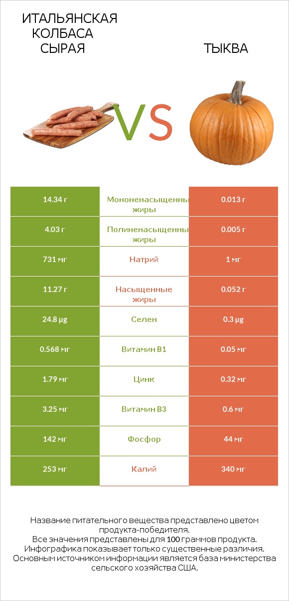 Итальянская колбаса сырая vs Тыква infographic