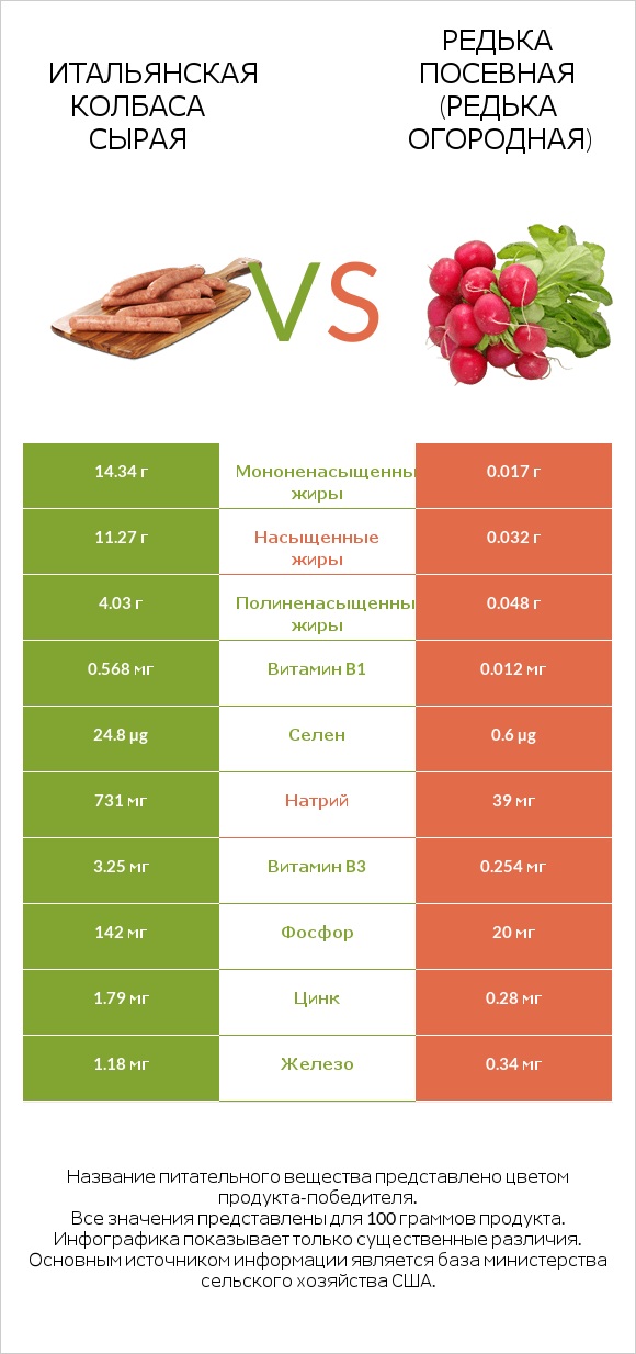 Итальянская колбаса сырая vs Редька посевная (Редька огородная) infographic