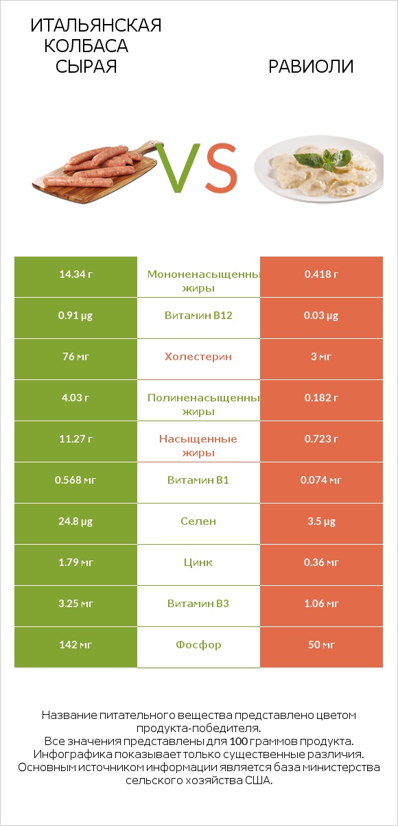 Итальянская колбаса сырая vs Равиоли infographic