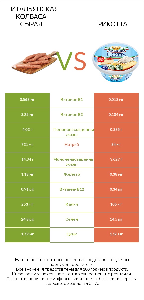 Итальянская колбаса сырая vs Рикотта infographic