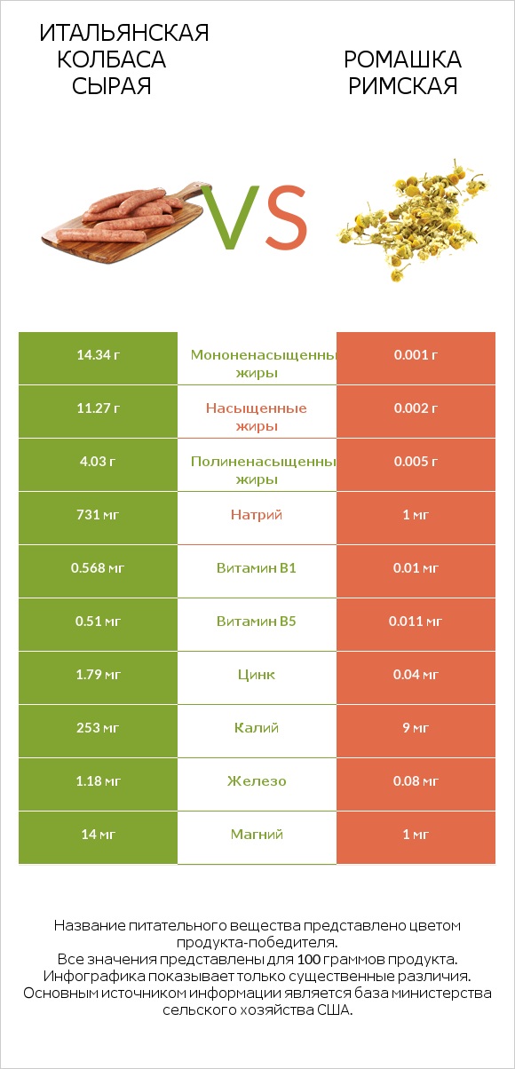 Итальянская колбаса сырая vs Ромашка римская infographic