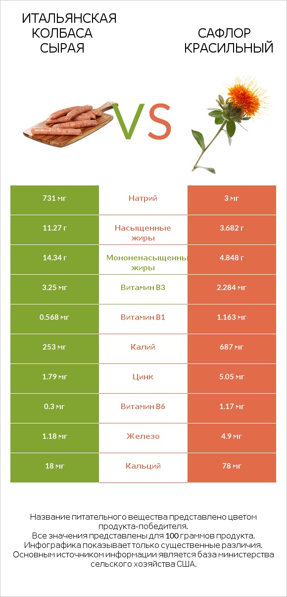 Итальянская колбаса сырая vs Сафлор красильный infographic