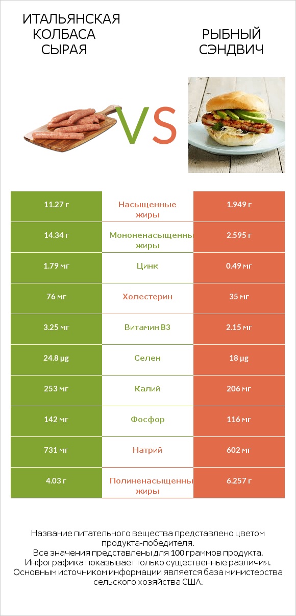 Итальянская колбаса сырая vs Рыбный сэндвич infographic