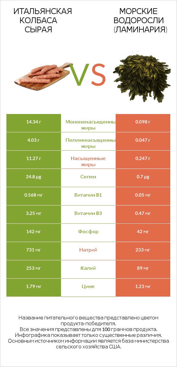 Итальянская колбаса сырая vs Морские водоросли (Ламинария) infographic