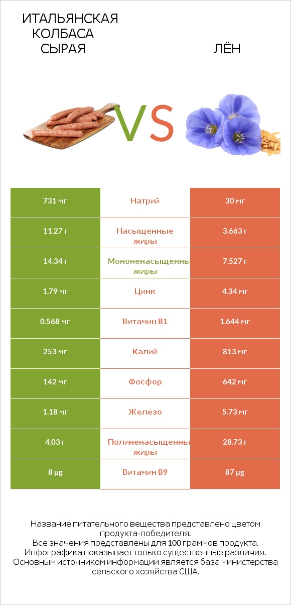 Итальянская колбаса сырая vs Лён infographic