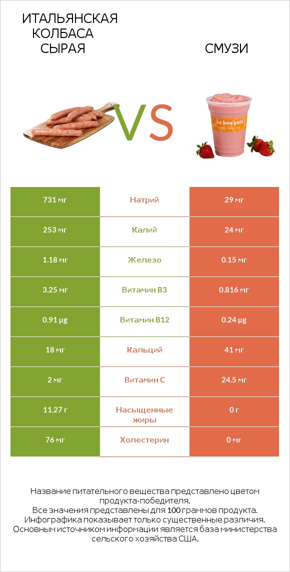 Итальянская колбаса сырая vs Смузи infographic