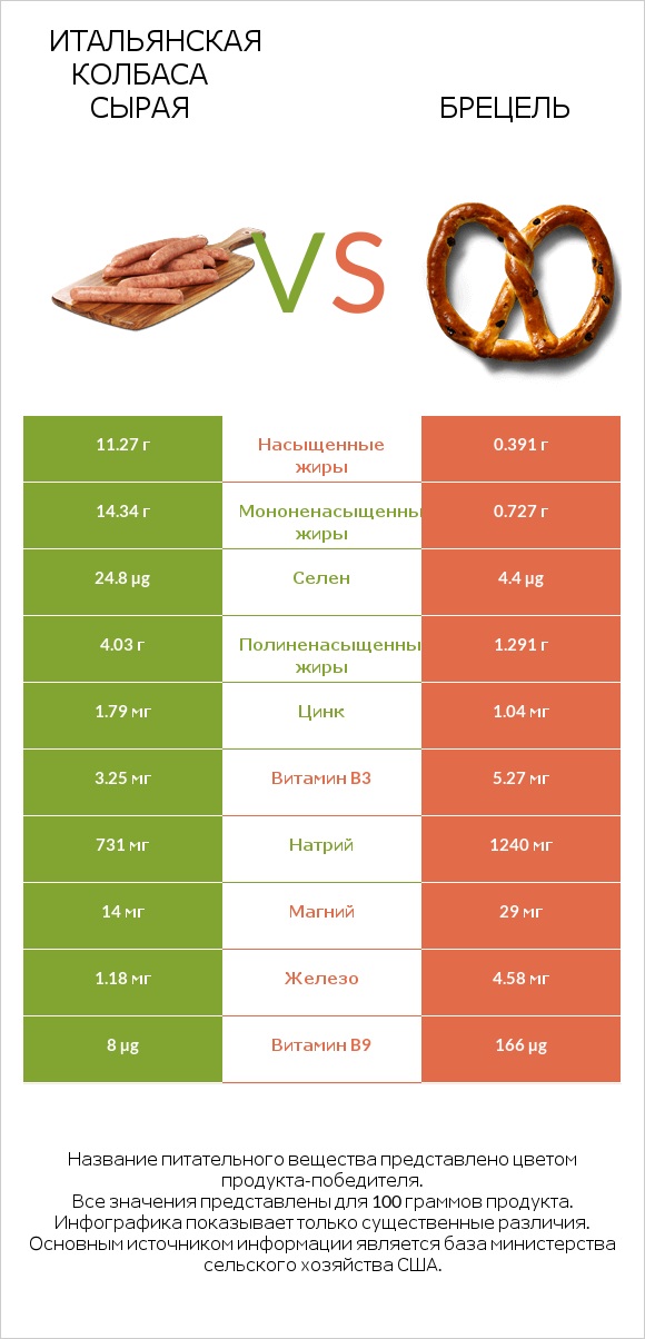 Итальянская колбаса сырая vs Брецель infographic