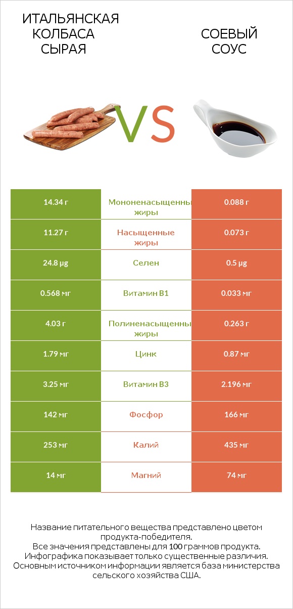 Итальянская колбаса сырая vs Соевый соус infographic