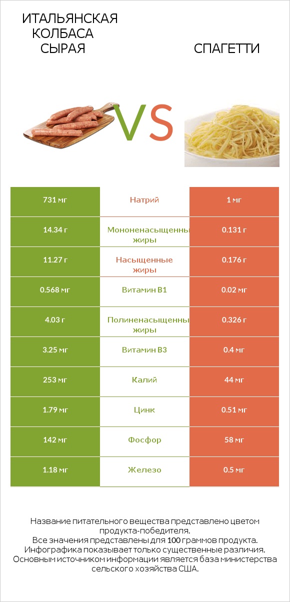 Итальянская колбаса сырая vs Спагетти infographic