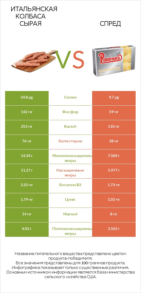 Итальянская колбаса сырая vs Спред infographic