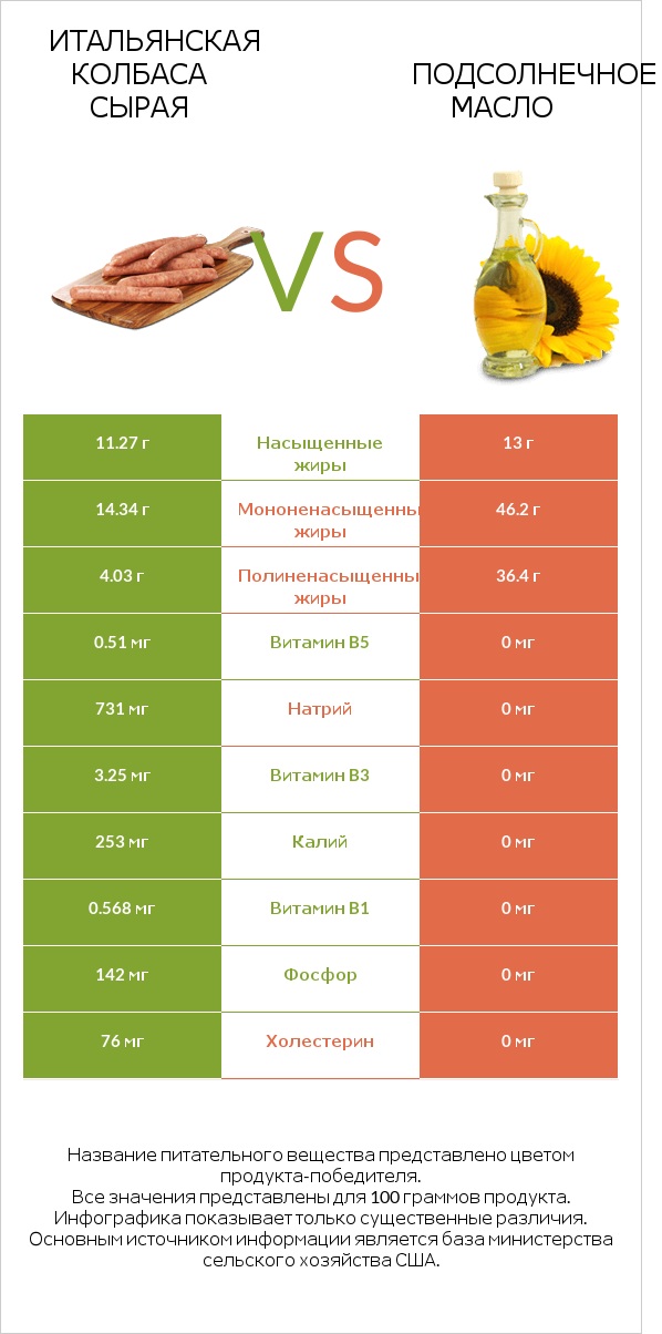 Итальянская колбаса сырая vs Подсолнечное масло infographic