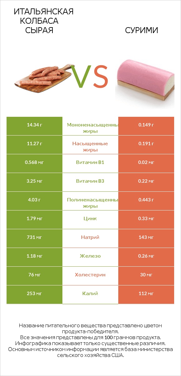 Итальянская колбаса сырая vs Сурими infographic