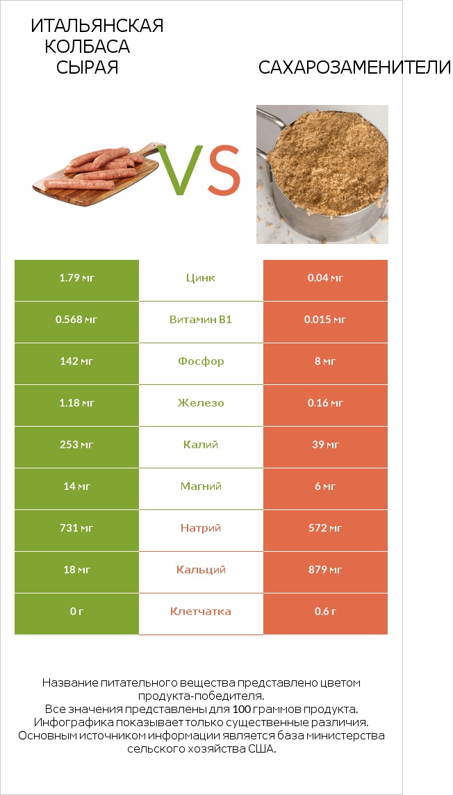 Итальянская колбаса сырая vs Сахарозаменители infographic