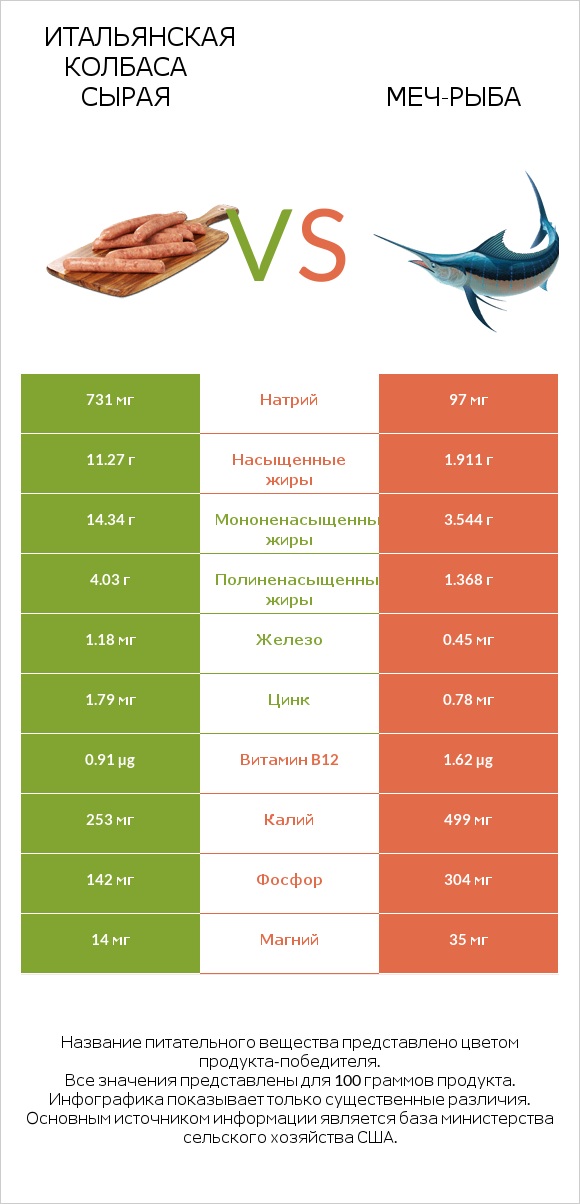 Итальянская колбаса сырая vs Меч-рыба infographic
