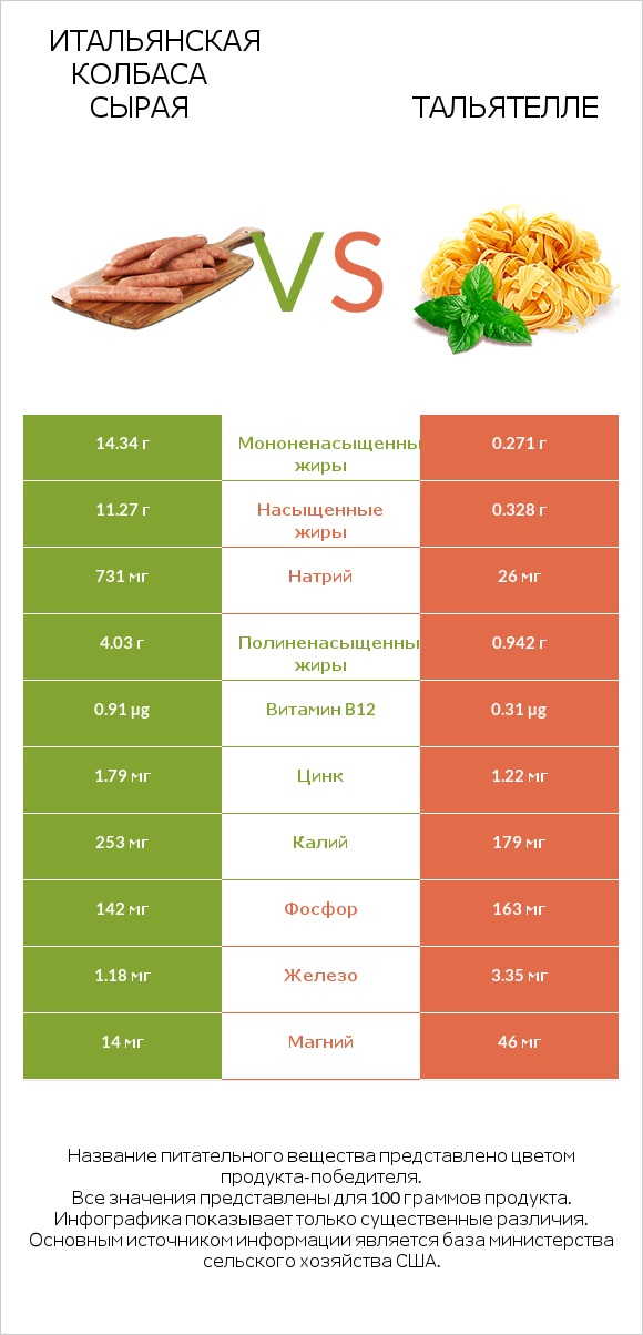 Итальянская колбаса сырая vs Тальятелле infographic