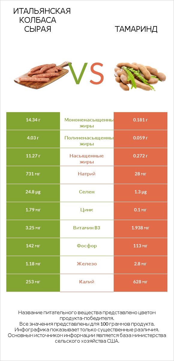 Итальянская колбаса сырая vs Тамаринд infographic
