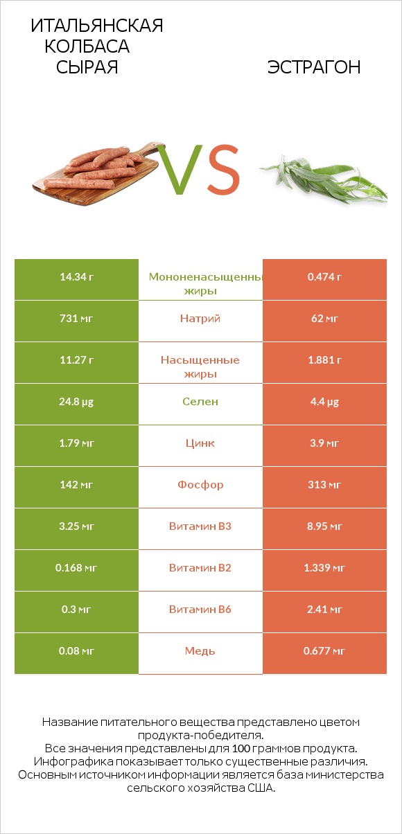 Итальянская колбаса сырая vs Эстрагон infographic