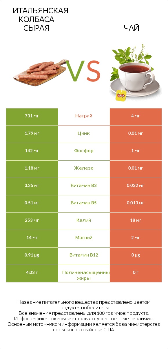 Итальянская колбаса сырая vs Чай infographic