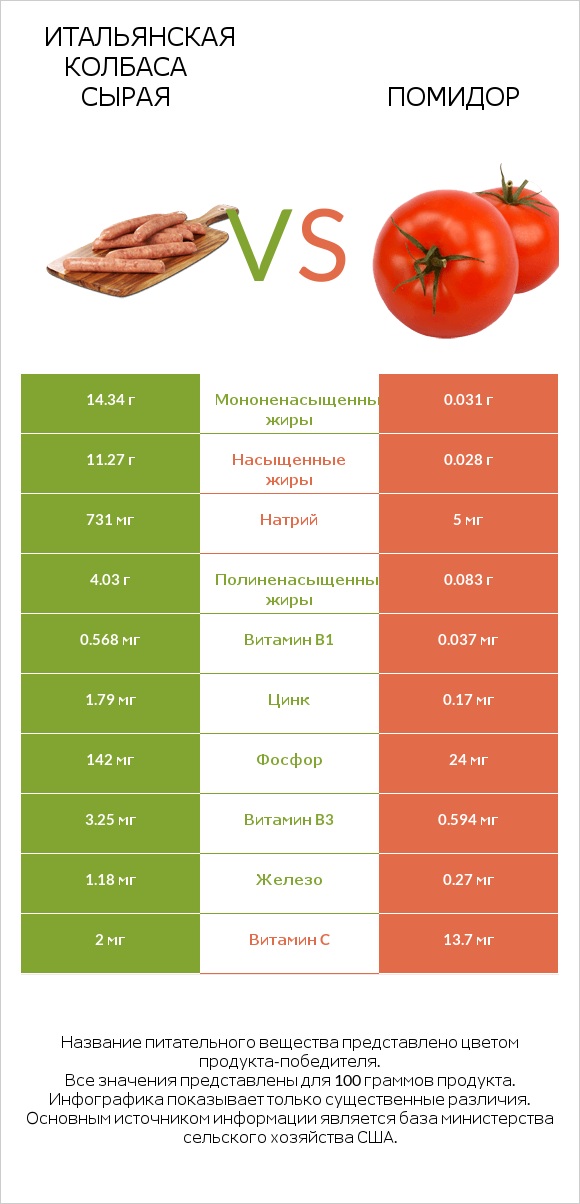 Итальянская колбаса сырая vs Помидор infographic