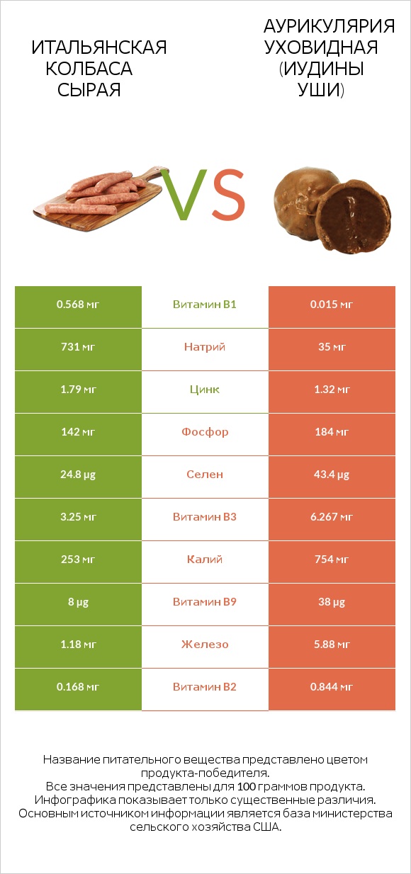 Итальянская колбаса сырая vs Аурикулярия уховидная (Иудины уши) infographic