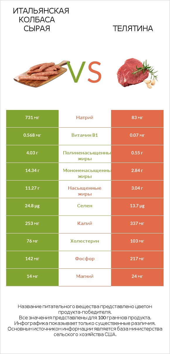 Итальянская колбаса сырая vs Телятина infographic