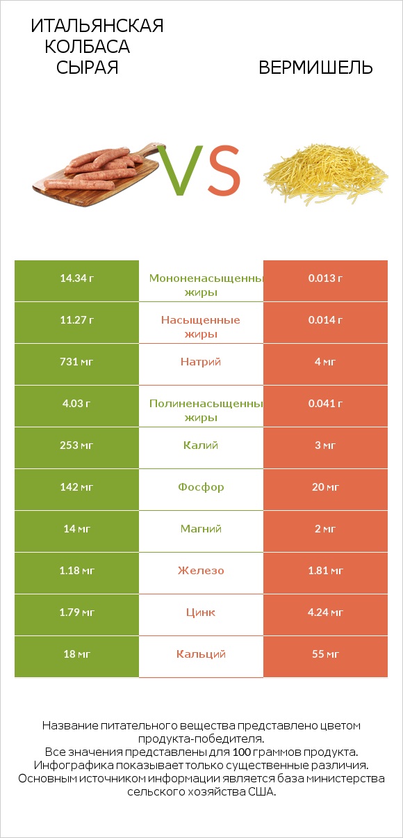 Итальянская колбаса сырая vs Вермишель infographic