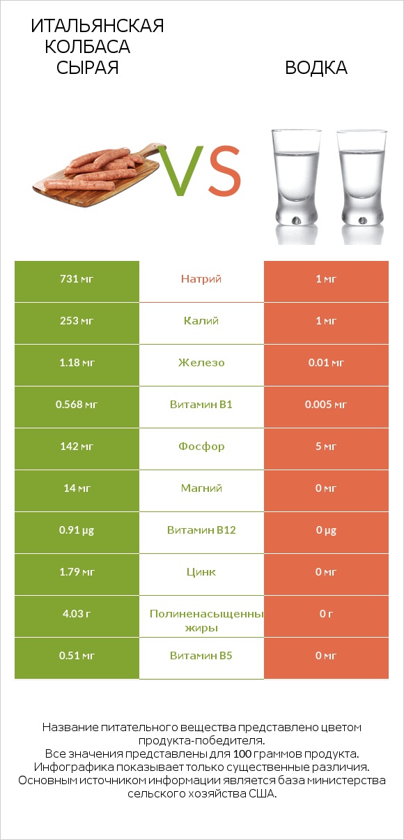 Итальянская колбаса сырая vs Водка infographic