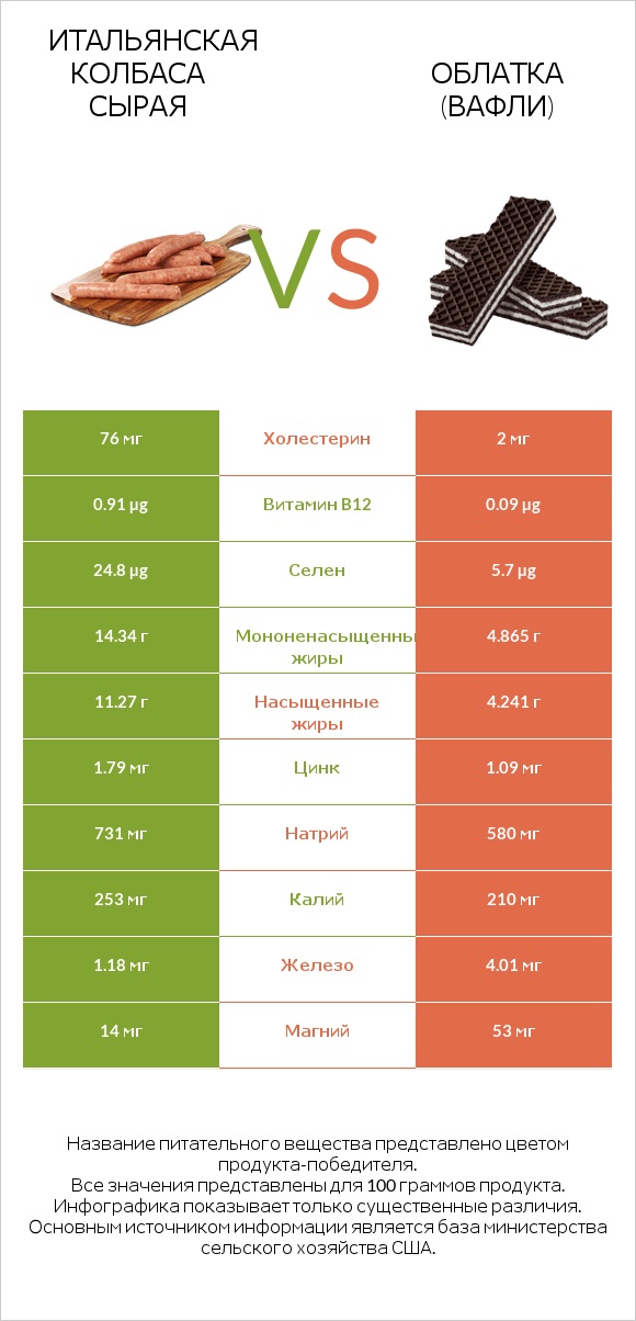 Итальянская колбаса сырая vs Облатка (вафли) infographic