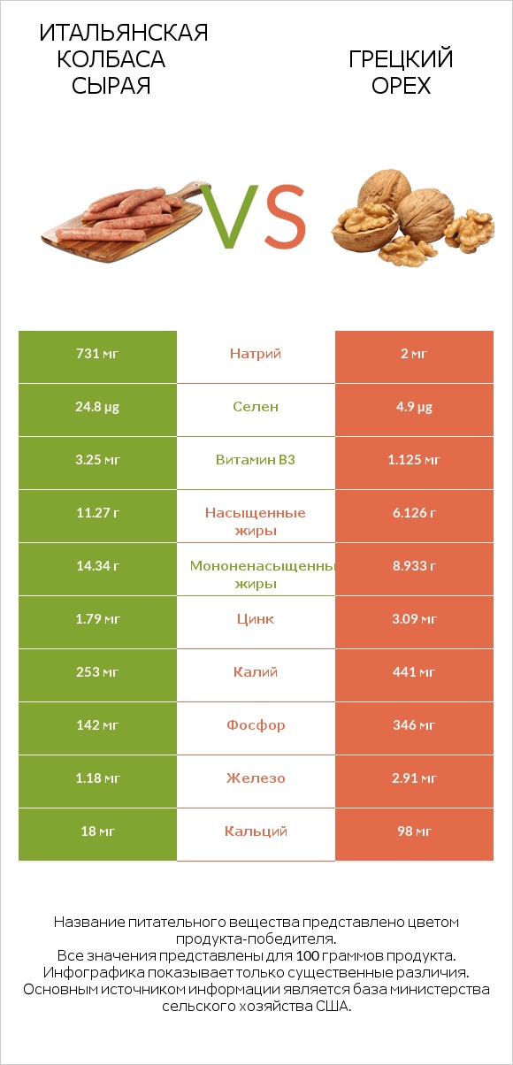 Итальянская колбаса сырая vs Грецкий орех infographic