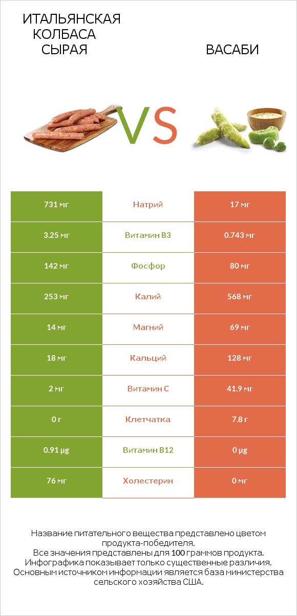 Итальянская колбаса сырая vs Васаби infographic
