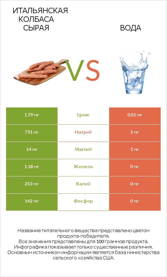 Итальянская колбаса сырая vs Вода infographic