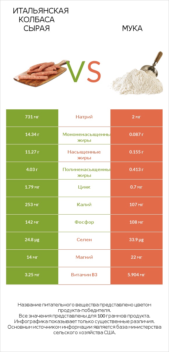 Итальянская колбаса сырая vs Мука infographic