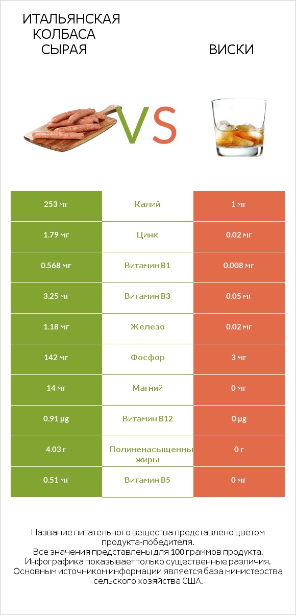 Итальянская колбаса сырая vs Виски infographic