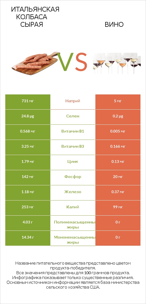 Итальянская колбаса сырая vs Вино infographic