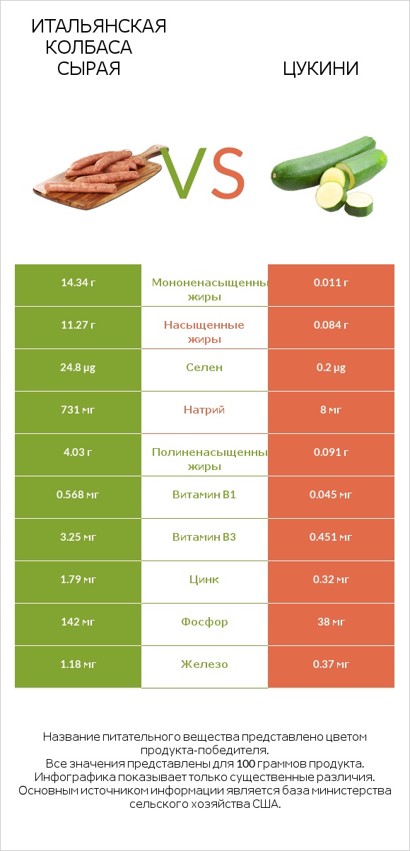 Итальянская колбаса сырая vs Цукини infographic