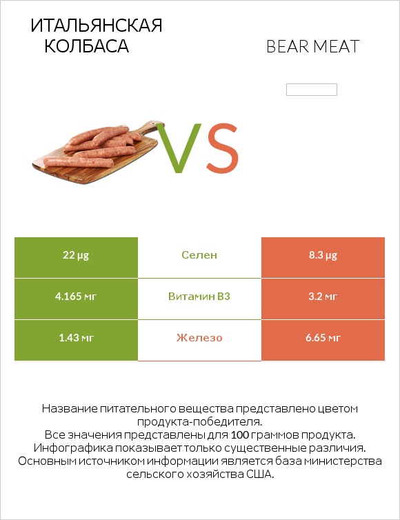 Итальянская колбаса vs Bear meat infographic