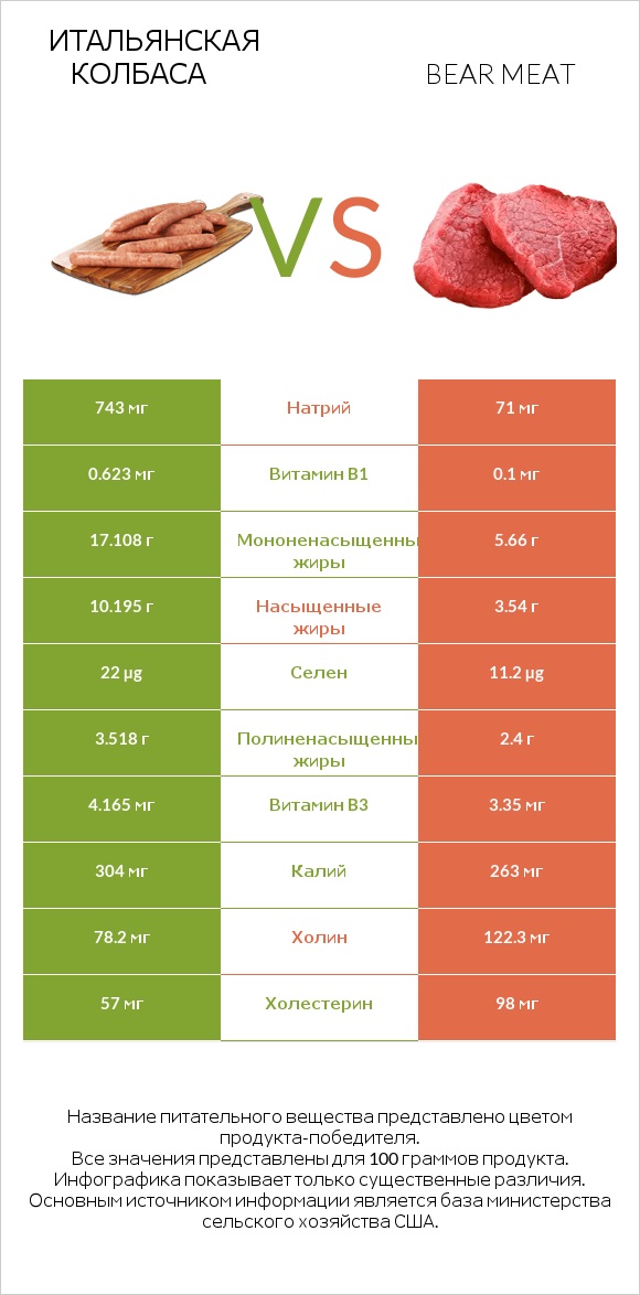 Итальянская колбаса vs Bear meat infographic