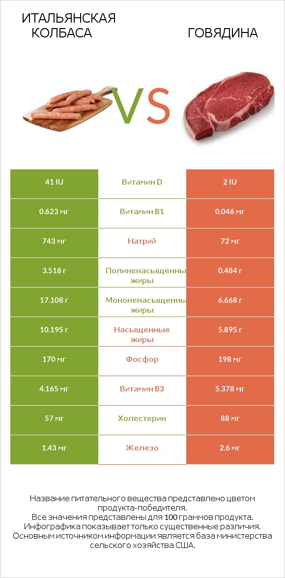 Итальянская колбаса vs Говядина infographic