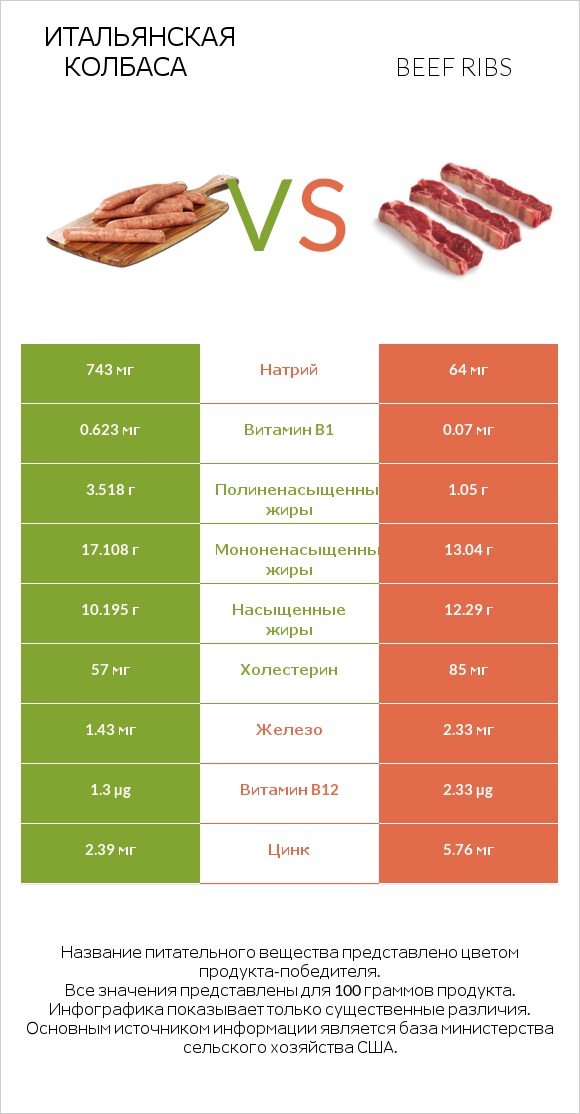 Итальянская колбаса vs Beef ribs infographic