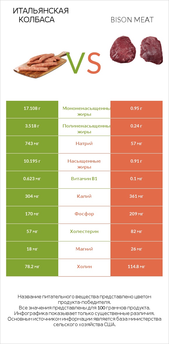 Итальянская колбаса vs Bison meat infographic